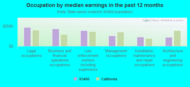 Occupation by median earnings in the past 12 months