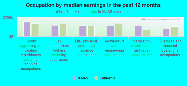 Occupation by median earnings in the past 12 months