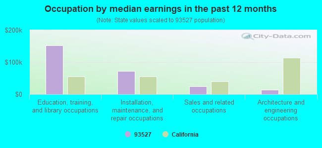 Occupation by median earnings in the past 12 months