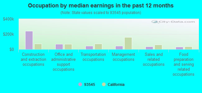 Occupation by median earnings in the past 12 months