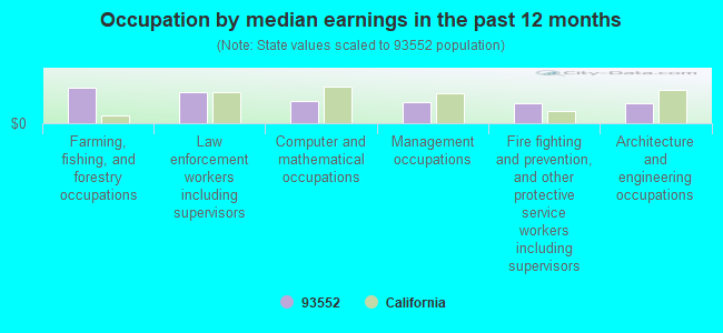 Occupation by median earnings in the past 12 months