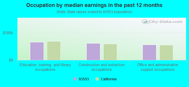 Occupation by median earnings in the past 12 months