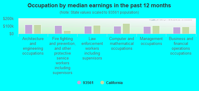 Occupation by median earnings in the past 12 months