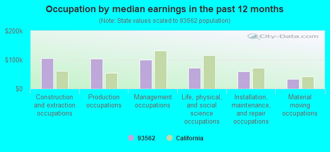 Occupation by median earnings in the past 12 months