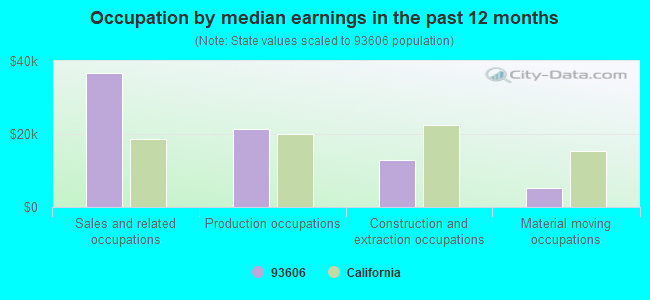 Occupation by median earnings in the past 12 months