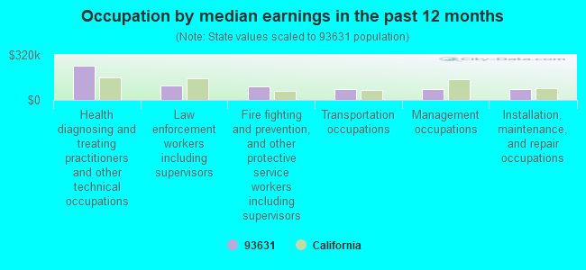 Occupation by median earnings in the past 12 months