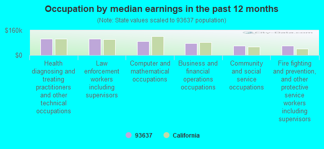 Occupation by median earnings in the past 12 months