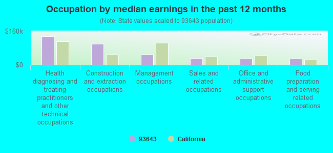 Occupation by median earnings in the past 12 months