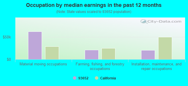 Occupation by median earnings in the past 12 months