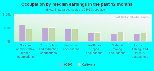 Occupation by median earnings in the past 12 months