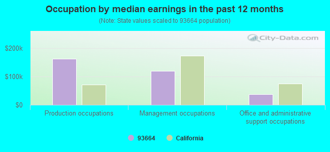 Occupation by median earnings in the past 12 months