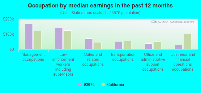 Occupation by median earnings in the past 12 months