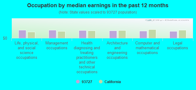 Occupation by median earnings in the past 12 months