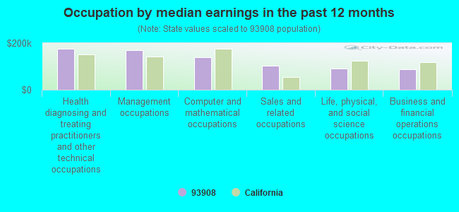 Occupation by median earnings in the past 12 months