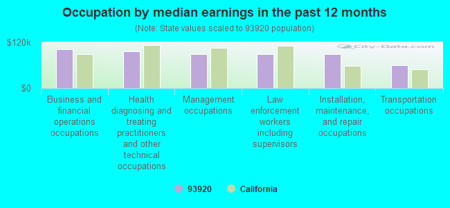 Occupation by median earnings in the past 12 months