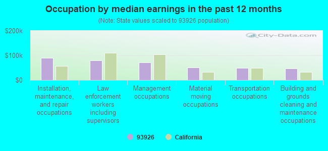 Occupation by median earnings in the past 12 months