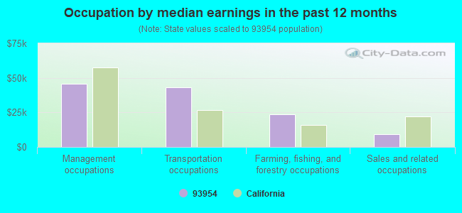 Occupation by median earnings in the past 12 months