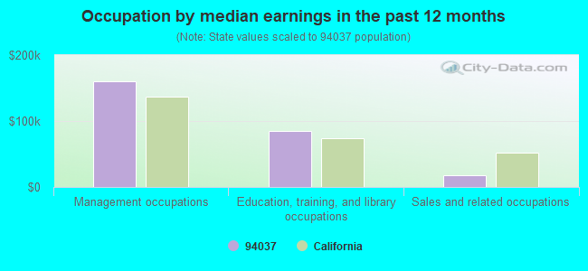 Occupation by median earnings in the past 12 months