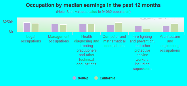 Occupation by median earnings in the past 12 months