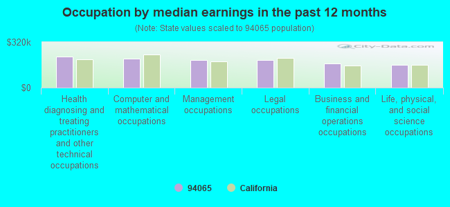 Occupation by median earnings in the past 12 months