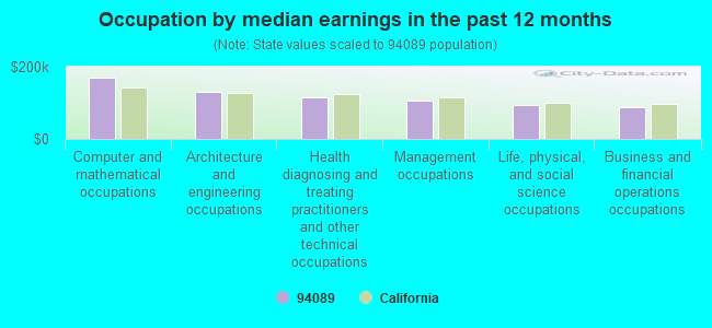 Occupation by median earnings in the past 12 months