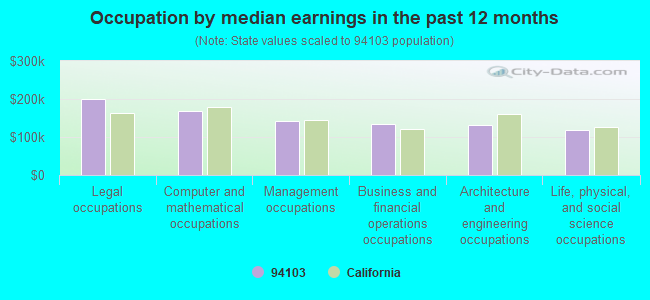 Occupation by median earnings in the past 12 months