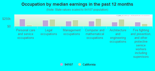 Occupation by median earnings in the past 12 months