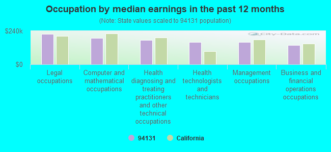 Occupation by median earnings in the past 12 months