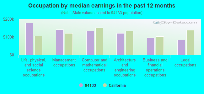 Occupation by median earnings in the past 12 months