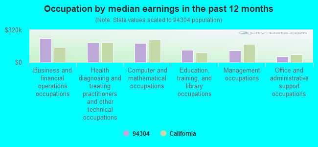 Occupation by median earnings in the past 12 months