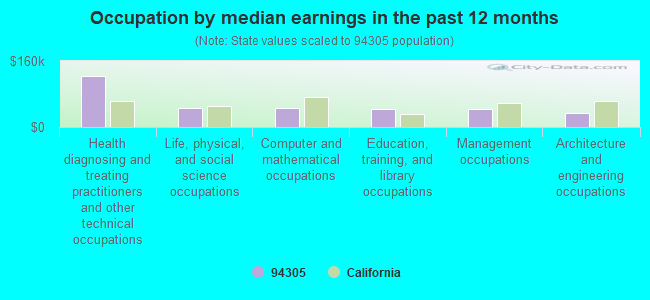 Occupation by median earnings in the past 12 months