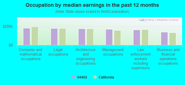 Occupation by median earnings in the past 12 months