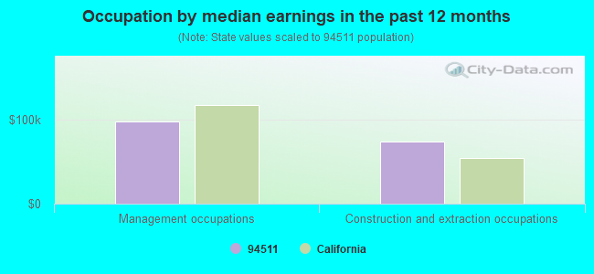 Occupation by median earnings in the past 12 months