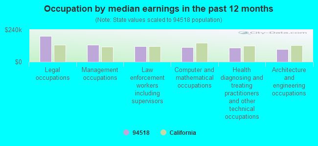 Occupation by median earnings in the past 12 months