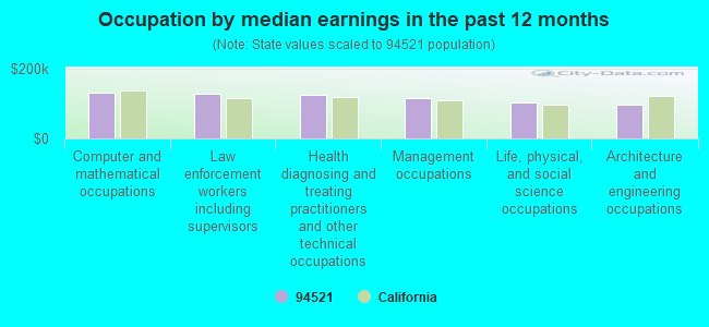 Occupation by median earnings in the past 12 months