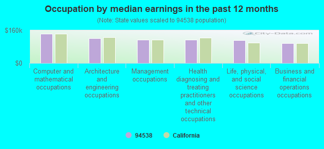 Occupation by median earnings in the past 12 months