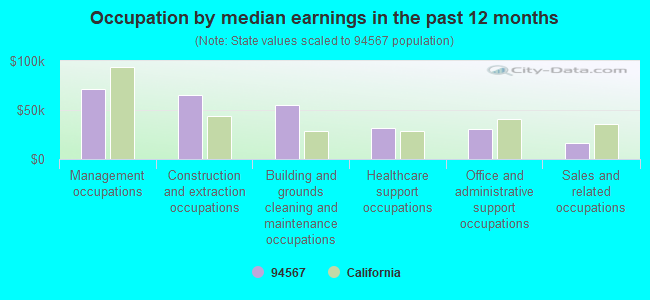 Occupation by median earnings in the past 12 months