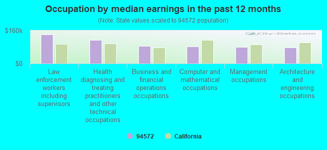 Occupation by median earnings in the past 12 months