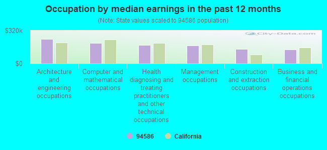 Occupation by median earnings in the past 12 months