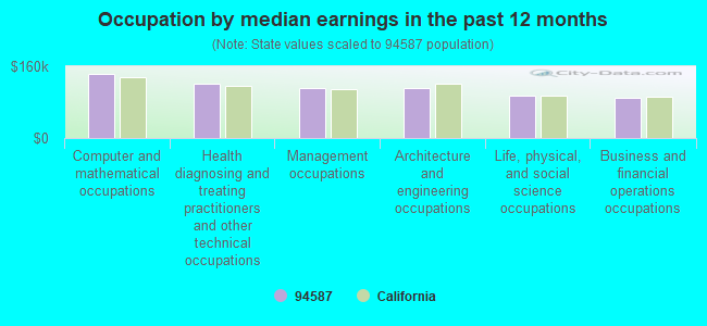 Occupation by median earnings in the past 12 months