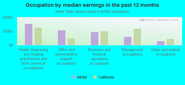 Occupation by median earnings in the past 12 months