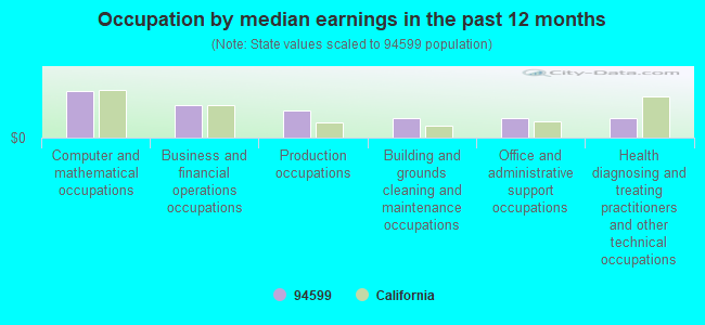 Occupation by median earnings in the past 12 months