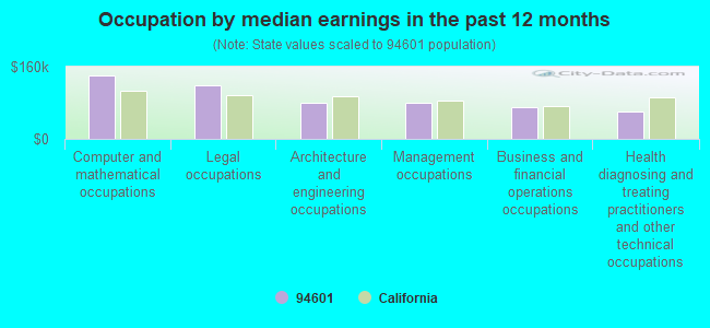 Occupation by median earnings in the past 12 months