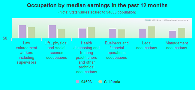 Occupation by median earnings in the past 12 months