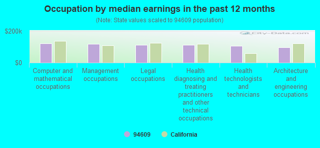 Occupation by median earnings in the past 12 months