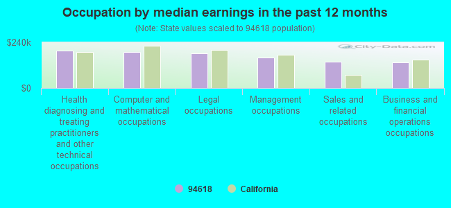 Occupation by median earnings in the past 12 months