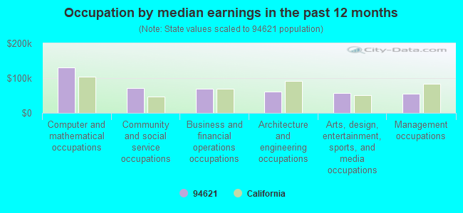 Occupation by median earnings in the past 12 months