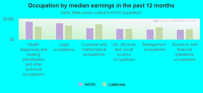 Occupation by median earnings in the past 12 months