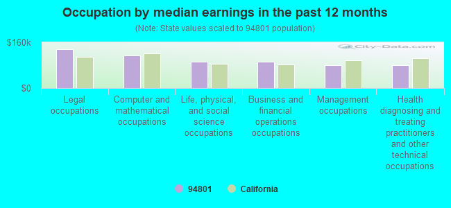 Occupation by median earnings in the past 12 months