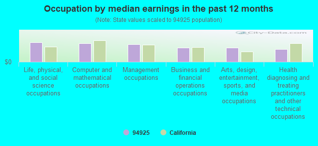 Occupation by median earnings in the past 12 months